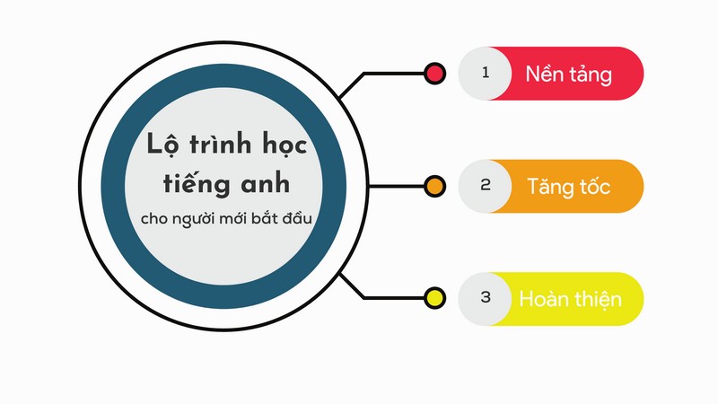 Len-lo-trinh-hoc-tieng-Anh-chi-tiet