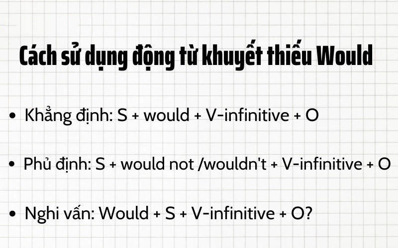 Động từ khuyết thiếu Would