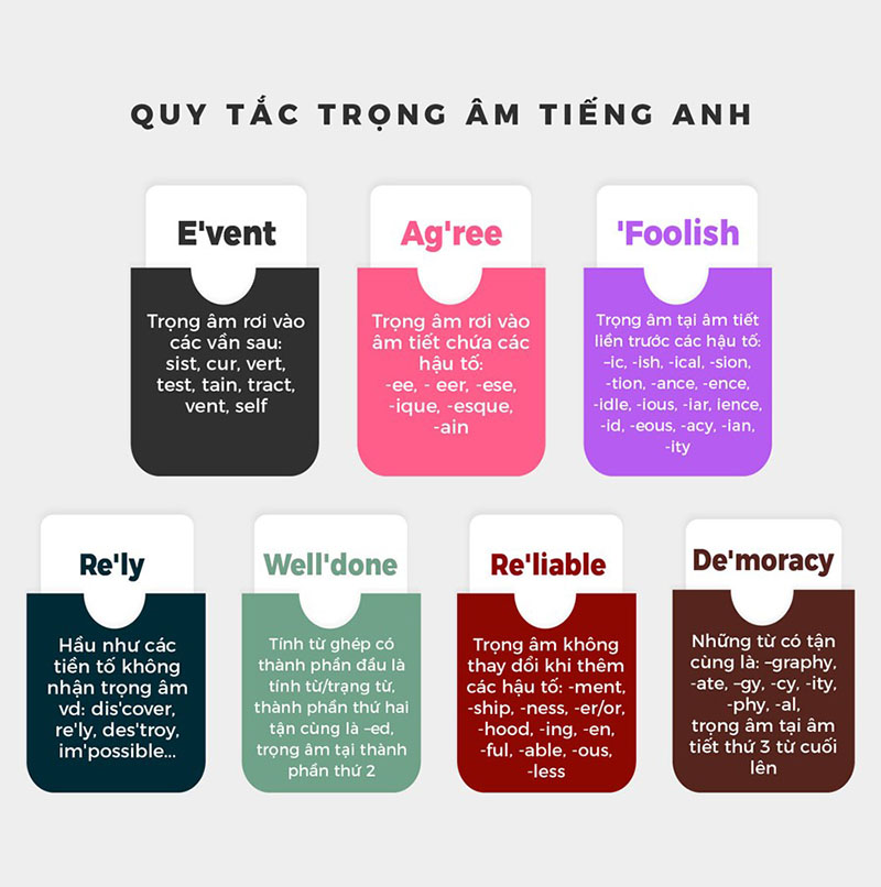 Thiếu trọng âm khi phát âm tiếng Anh