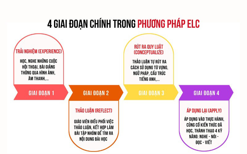 Sơ đồ quy trình ELC