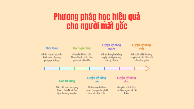 Phương pháp học hiệu quả cho người mất gốc