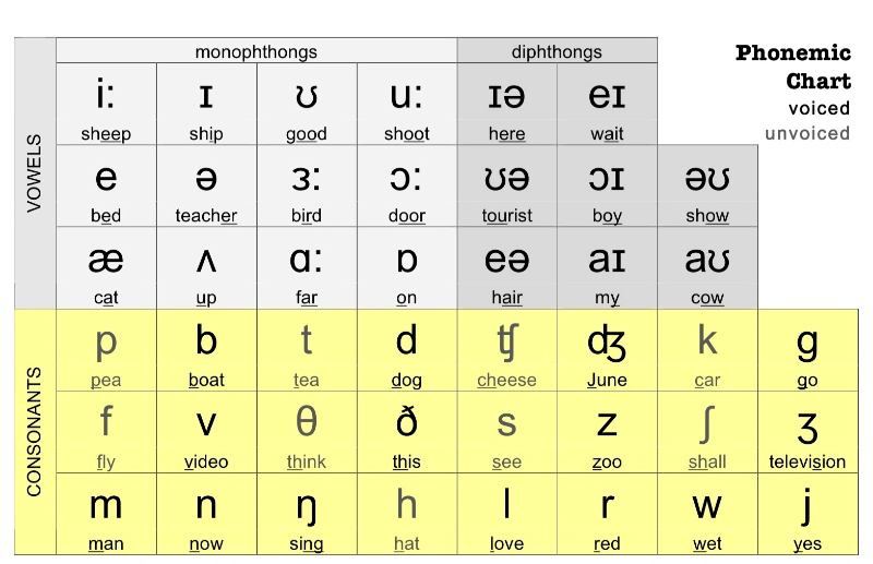 Chú ý học trọng âm của từ tiếng Anh
