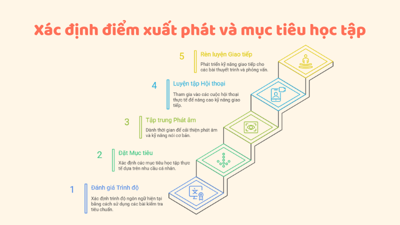 Xác định điểm xuất phát giúp bạn tập trung vào các kỹ năng phù hợp