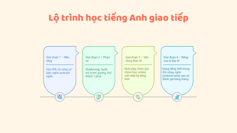 Lộ trình đi từ mất gốc → giao tiếp cơ bản → ứng dụng thực tế → nâng cao
