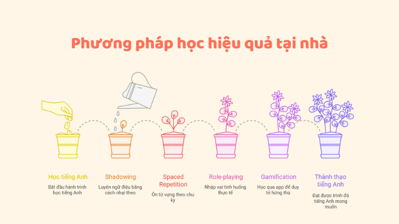 Phương pháp học tiếng Anh giao tiếp tại nhà hiệu quả