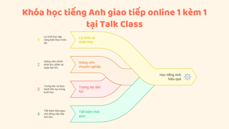Talk Class cung cấp khóa tiếng Anh giao tiếp online cá nhân hóa