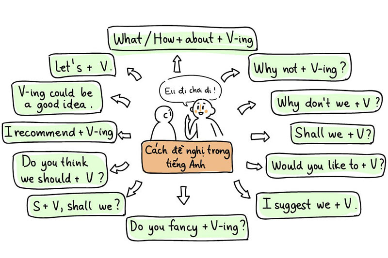 Mẫu câu yêu cầu đề nghị