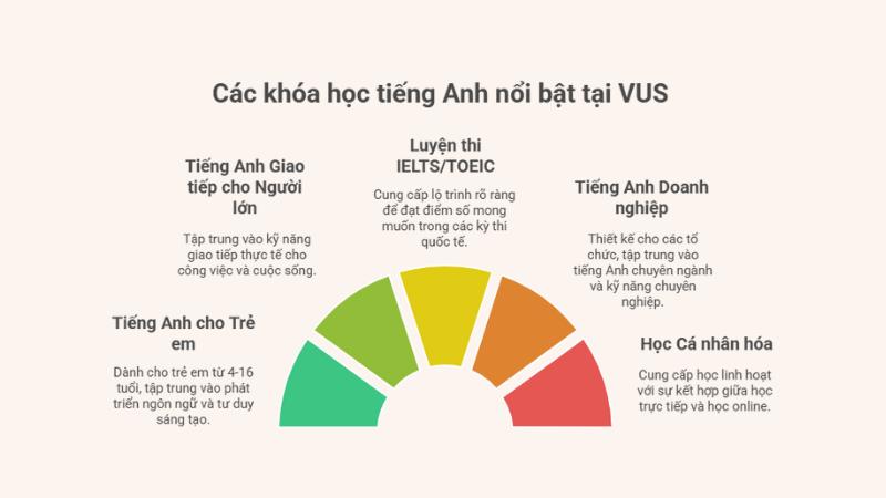 Các khóa học tiếng Anh nổi bật tại VUS dành cho nhiều đối tượng và nhu cầu khác nhau