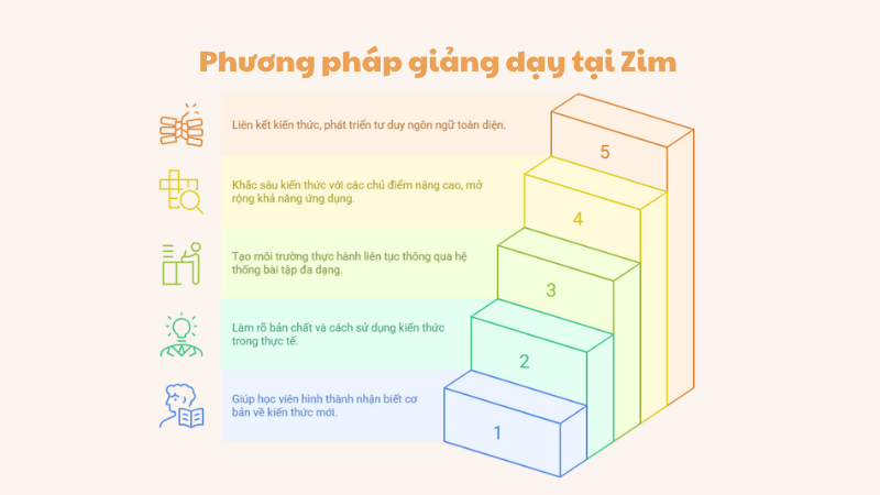 Phương pháp giảng dạy nổi bật tại Zim