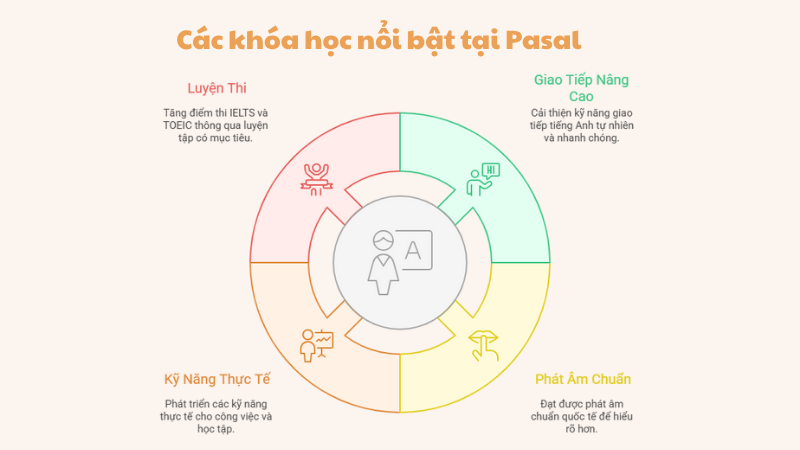 Các khóa học nổi bật tại Pasal