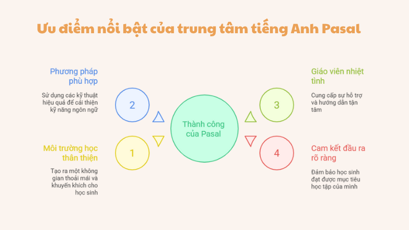 Ưu điểm nổi bật của trung tâm tiếng Anh Pasal