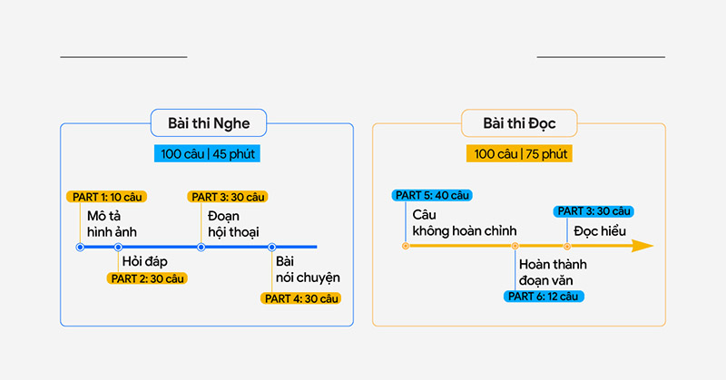 Đánh giá trình độ TOEIC 