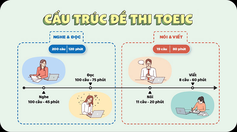 Làm quen với cấu trúc đề thi TOEIC
