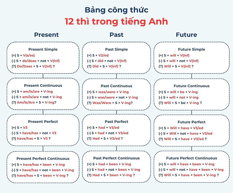 Làm quen với các thì cơ bản