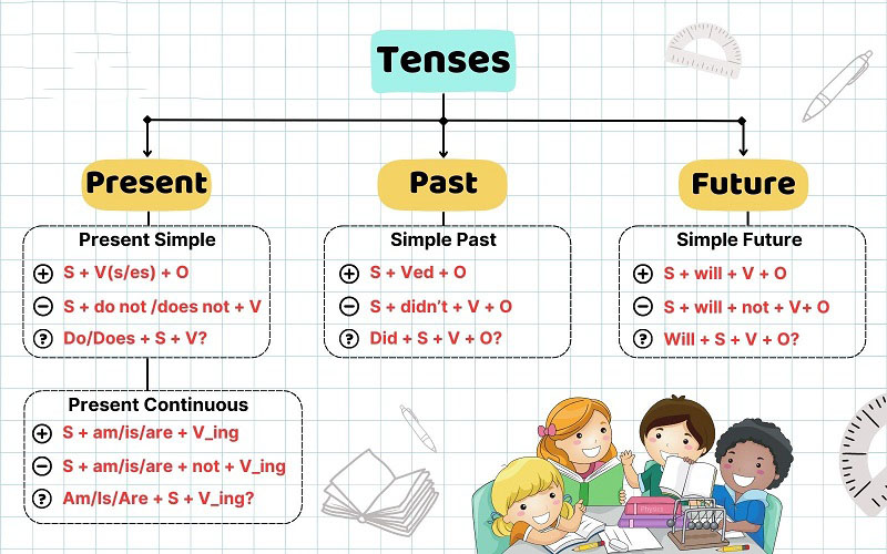 Nắm vững ngữ pháp cơ bản
