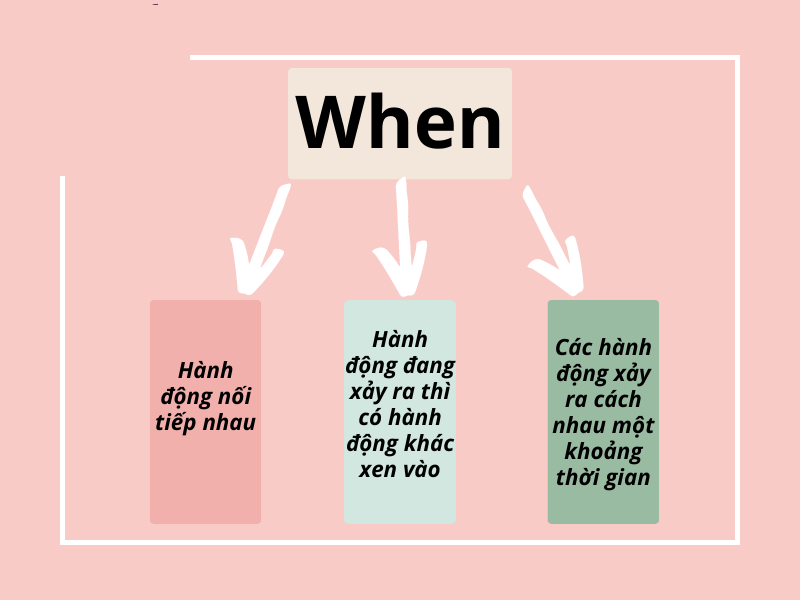 Cach-dung-When