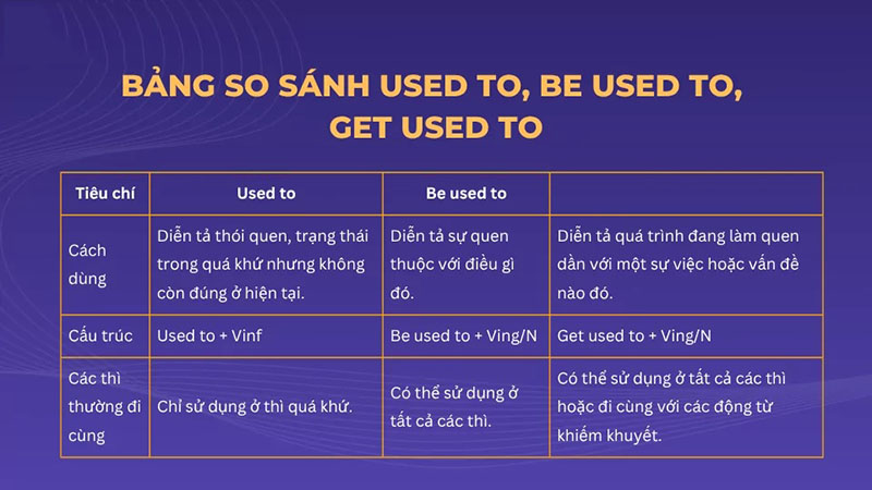 Cấu trúc used to, be used to và get used to