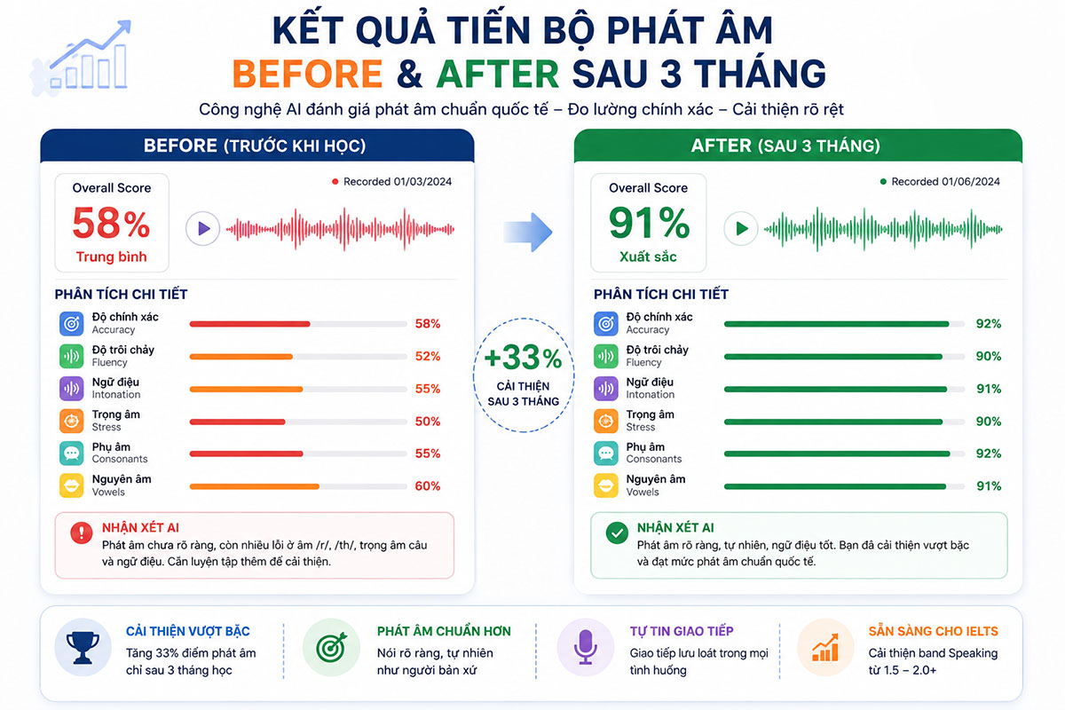 Kết quả tiến bộ phát âm