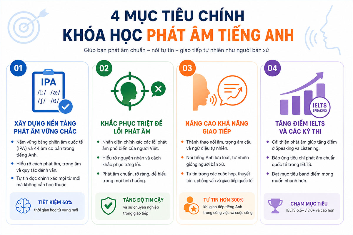 Mục tiêu khóa học phát âm tiếng Anh
