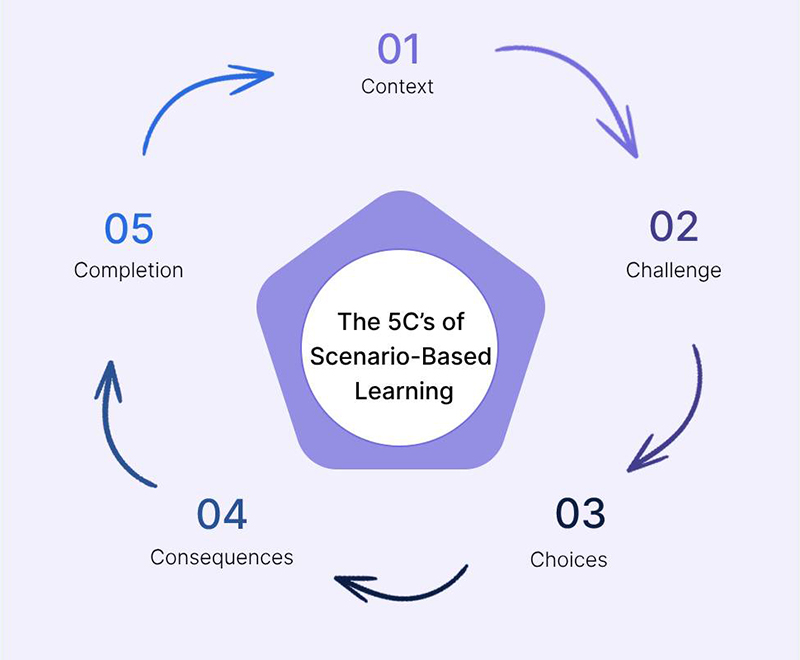 Co-che-hoat-dong-cua-Scenario-Based-Learning