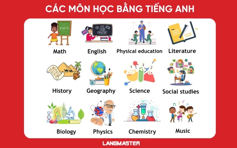 Từ vựng về các môn học