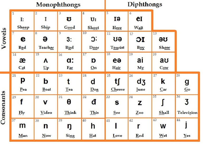 Bảng phiên âm tiếng Anh IPA