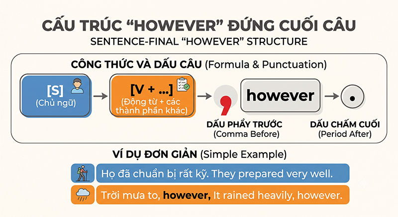 Cau-truc-However-dung-cuoi-cau