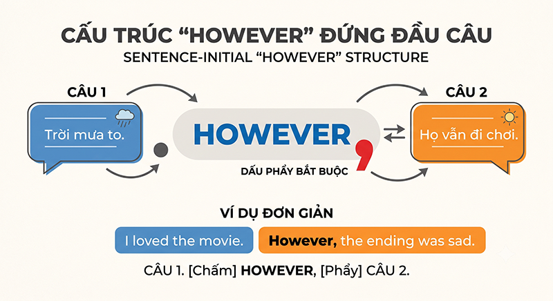 Cau-truc-However-dung-dau-cau