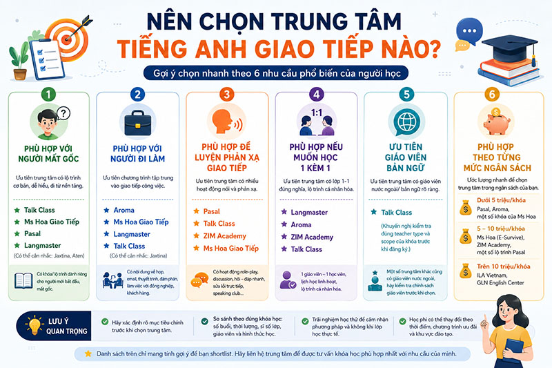Chọn trung tâm tiếng Anh giao tiếp theo từng nhu cầu học