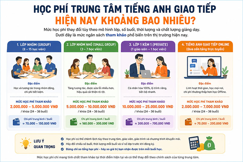 Học phí tiếng Anh giao tiếp theo lớp nhóm, nhóm nhỏ, 1 kèm 1 và online