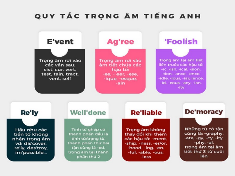 Học trọng âm tiếng Anh