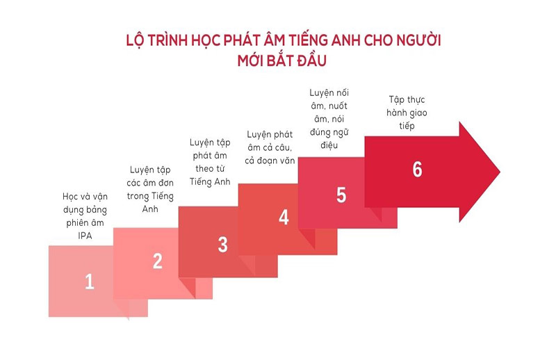 Lộ trình học phát âm tiếng Anh