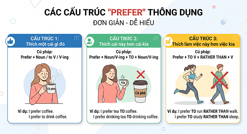 Cac-cau-truc-Prefer-thong-dung-nhat-va-cach-dung
