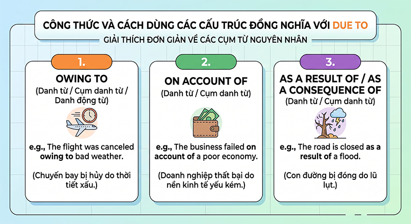 Cac-cau-truc-dong-nghia-voi-Due-to