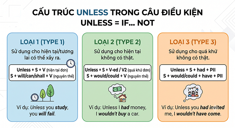 Cach-dung-cau-truc-Unless-trong-cac-loai-cau-dieu-kien