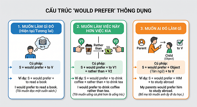 Cau-truc-Would-Prefer-Khi-nao-nen-su-dung