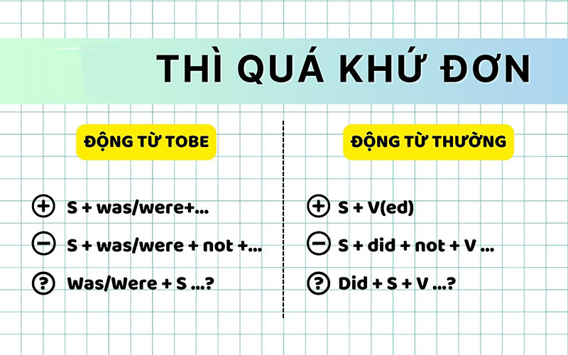 Công thức thì quá khứ đơn
