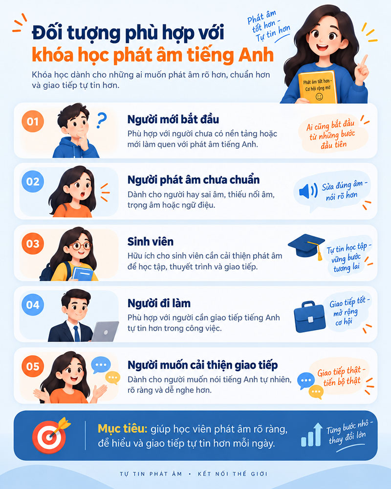 Đối tượng phù hợp với khóa học phát âm tiếng Anh