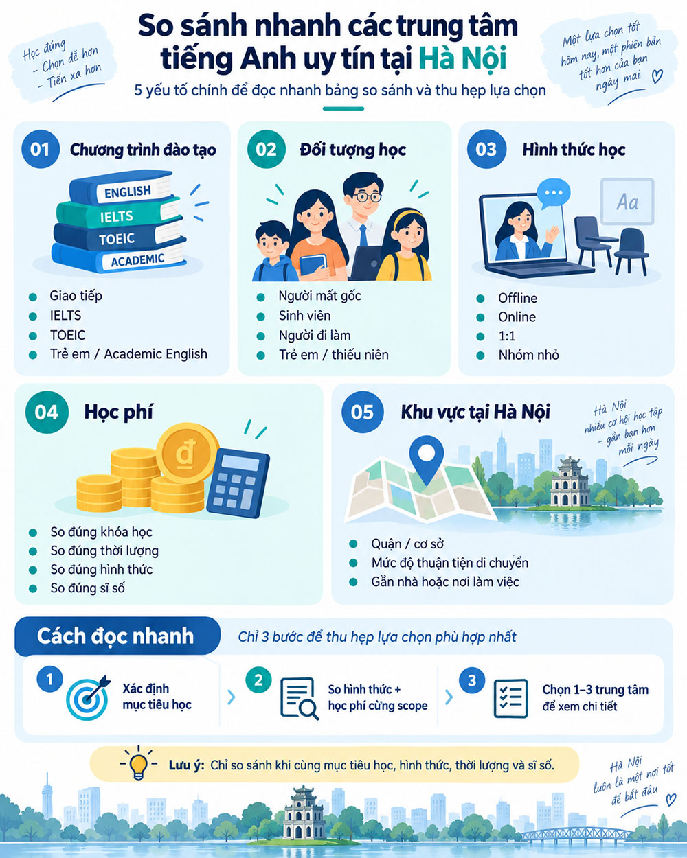 So sánh nhanh các trung tâm tiếng Anh uy tín tại Hà Nội theo chương trình, đối tượng, hình thức học, học phí và khu vực