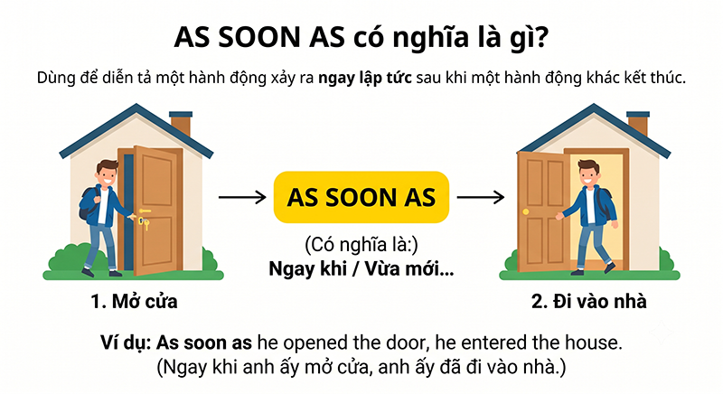 As-soon-as-co-nghia-la-gi