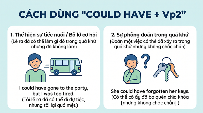 Cach-dung-Could-have-Vp2-Could-have-done