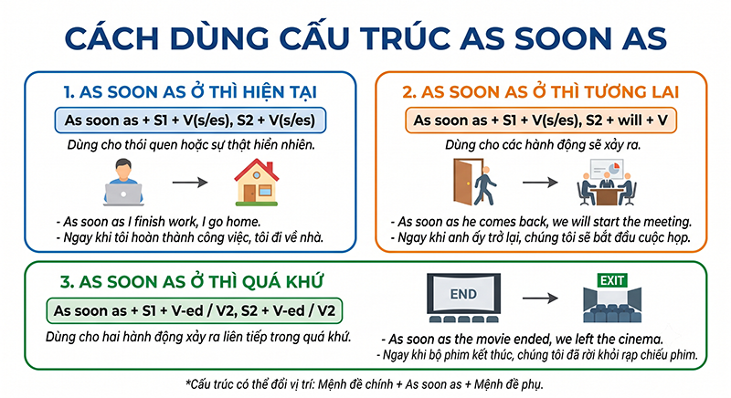 Cach-dung-cau-truc-As-soon-as-o-cac-thi-tieng-Anh