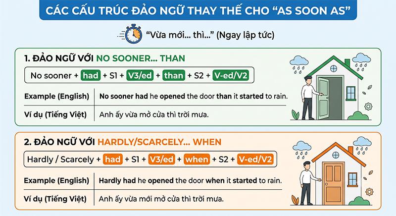 Cau-truc-dao-ngu-voi-As-soon-as