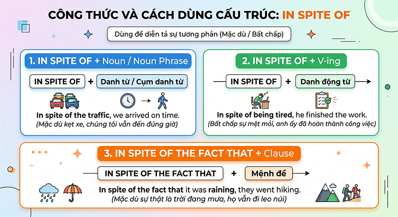 Cong-thuc-va-cach-dung-cau-truc-In-spite-of-trong-tieng-anh
