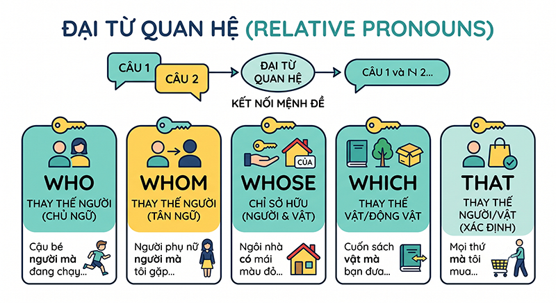 Dai-tu-quan-he-Relative-Pronouns-la-gi