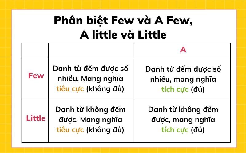 Phân biệt few và a few, little và a little