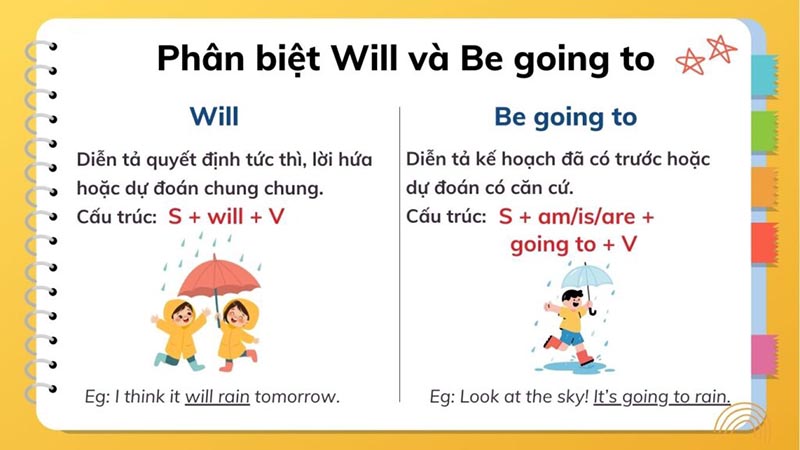 Phân biệt will và be going to