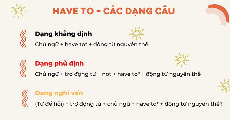 Các dạng câu sử dụng have to