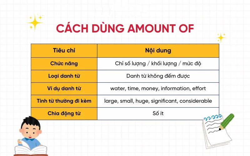 Cách dùng Amount of