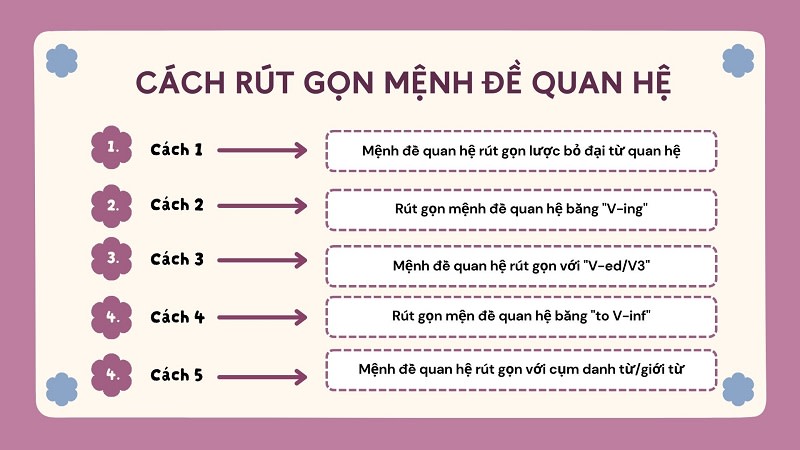 Cách rút gọn mệnh đề quan hệ